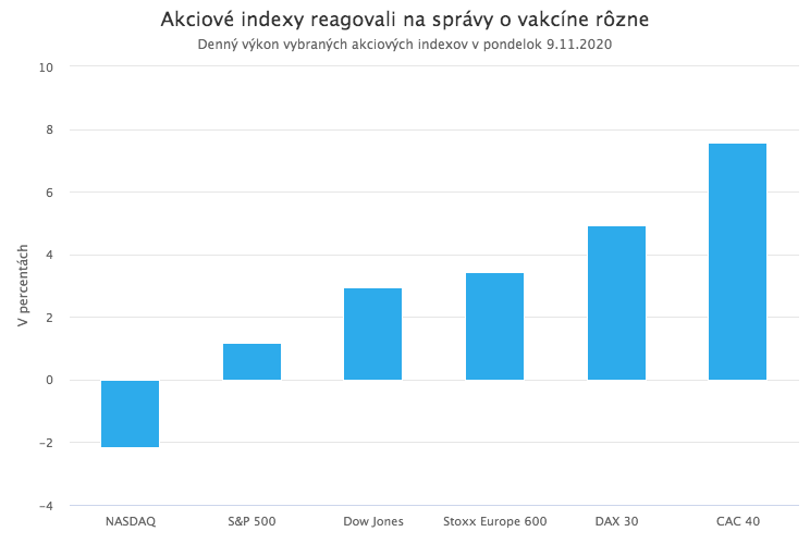 Nádejná vakcína proti koronavírusu priniesla optimizmus aj na trhy