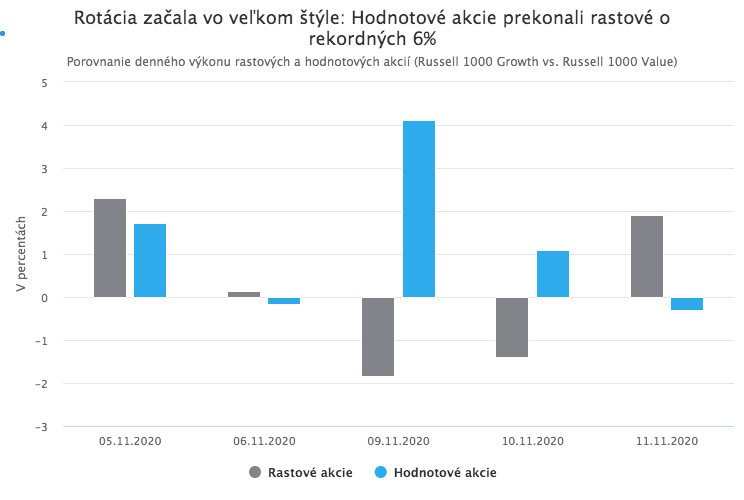 Nádejná vakcína proti koronavírusu priniesla optimizmus aj na trhy