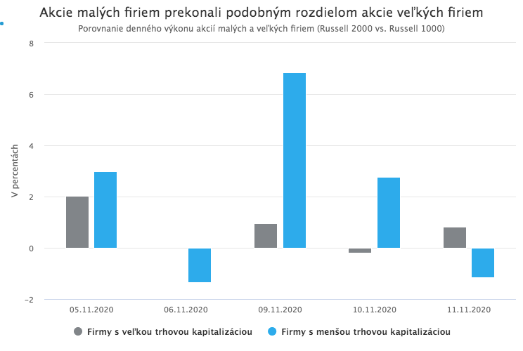 Nádejná vakcína proti koronavírusu priniesla optimizmus aj na trhy