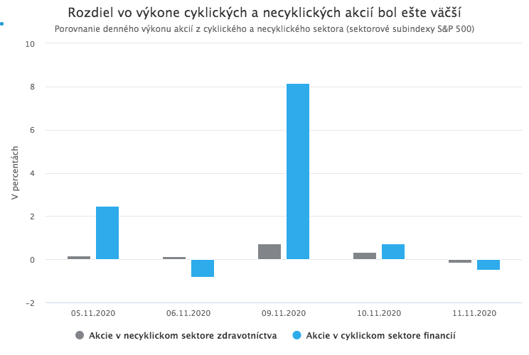 Nádejná vakcína proti koronavírusu priniesla optimizmus aj na trhy