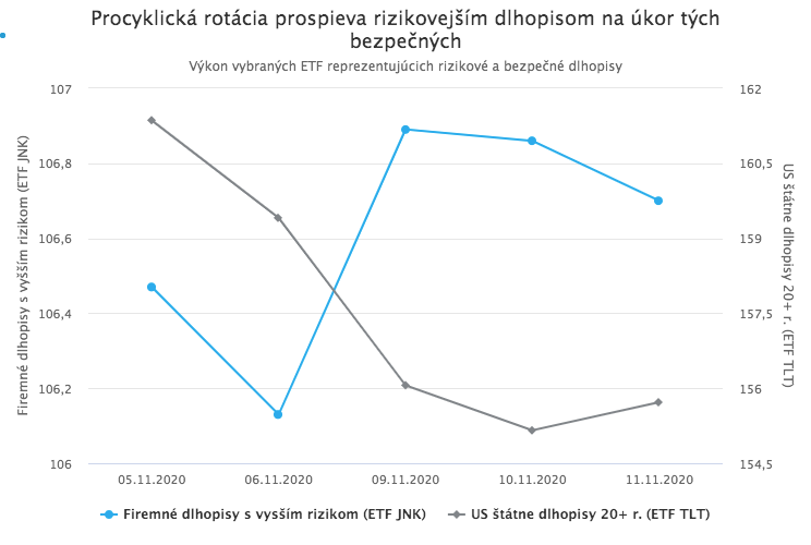 Nádejná vakcína proti koronavírusu priniesla optimizmus aj na trhy