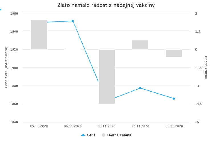 Nádejná vakcína proti koronavírusu priniesla optimizmus aj na trhy
