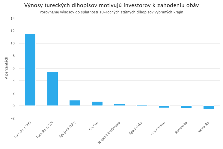 Nový guvernér TCMB zdvihol úrokovú sadzbu až o 4,75%