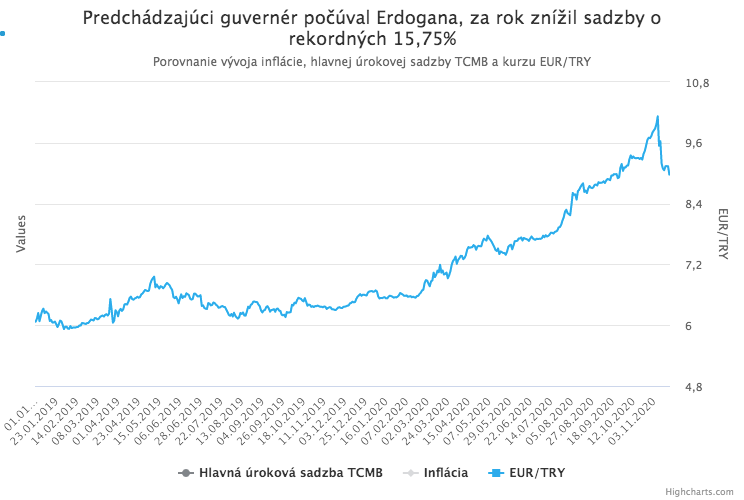 Nový guvernér TCMB zdvihol úrokovú sadzbu až o 4,75%