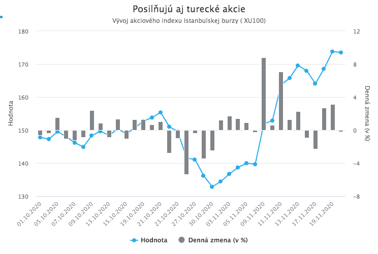 Nový guvernér TCMB zdvihol úrokovú sadzbu až o 4,75%