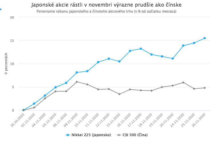 Akciové trhy majú najlepší mesiac od roku 1975