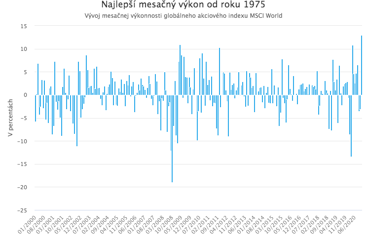 Akciové trhy majú najlepší mesiac od roku 1975
