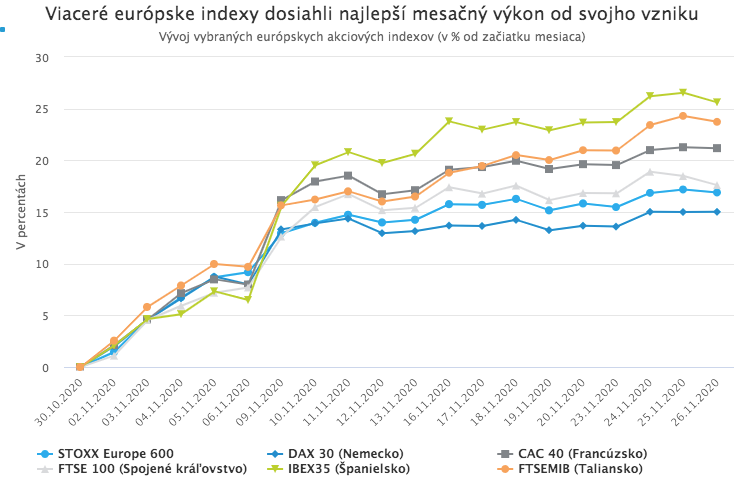 Akciové trhy majú najlepší mesiac od roku 1975