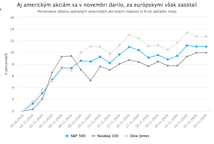 Akciové trhy majú najlepší mesiac od roku 1975