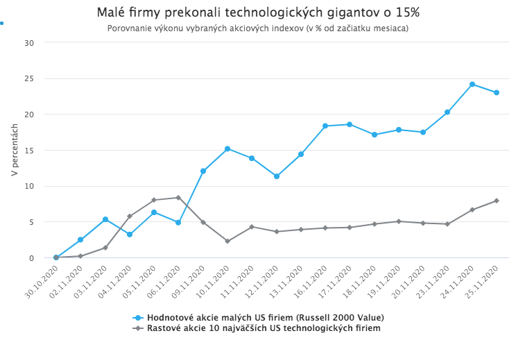 Akciové trhy majú najlepší mesiac od roku 1975