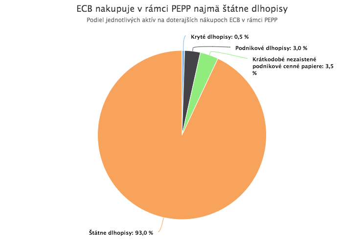 ECB navýšila program nákupu dlhopisov na 1,85 bilióna EUR