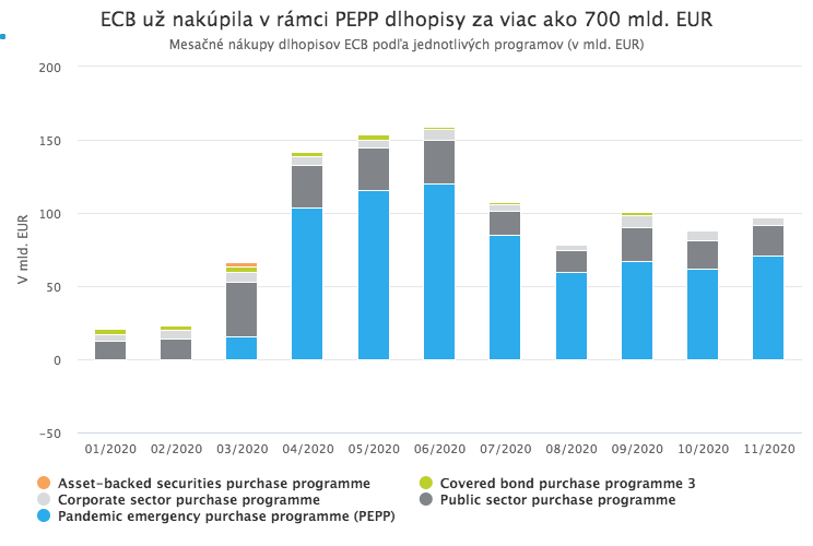 ECB navýšila program nákupu dlhopisov na 1,85 bilióna EUR