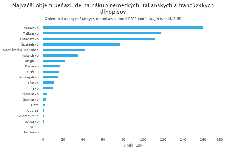 ECB navýšila program nákupu dlhopisov na 1,85 bilióna EUR