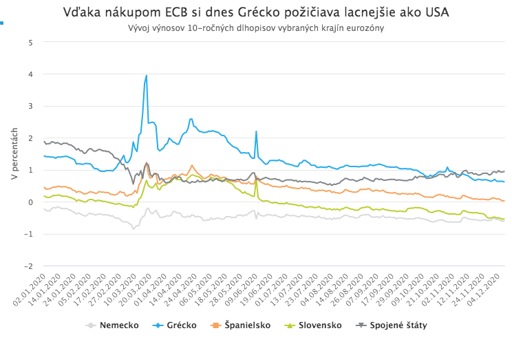 ECB navýšila program nákupu dlhopisov na 1,85 bilióna EUR