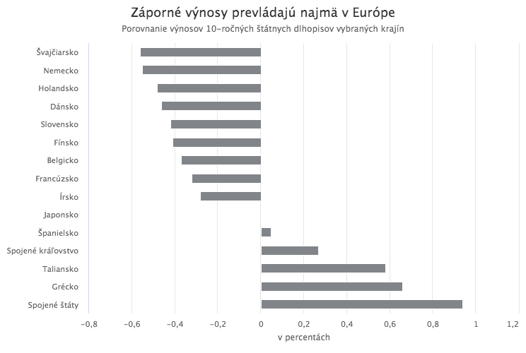 Rekordný objem dlhopisov prináša záporný výnos