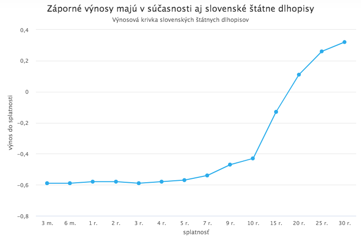 Rekordný objem dlhopisov prináša záporný výnos