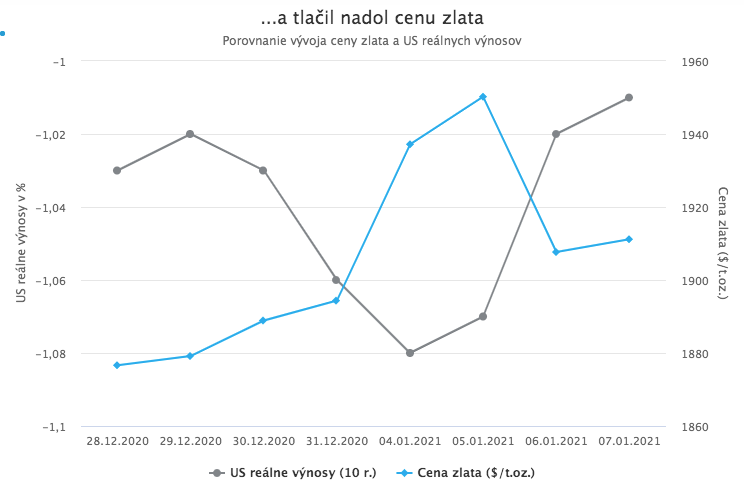 Kým sa dav dobýjal do Kongresu, americké akcie rástli na nové maximá