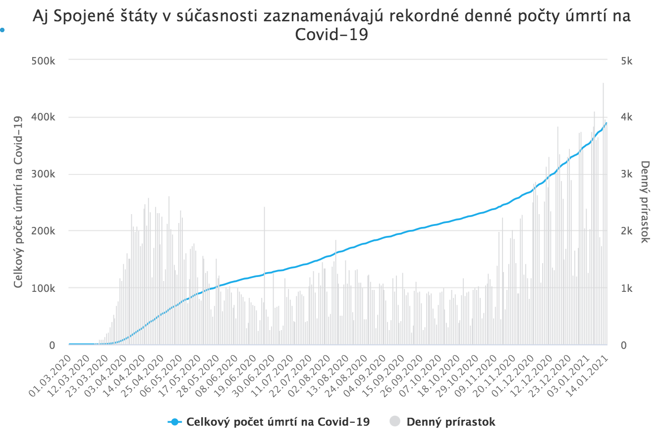 Biden predstavil 1,9-biliónový plán ekonomickej pomoci