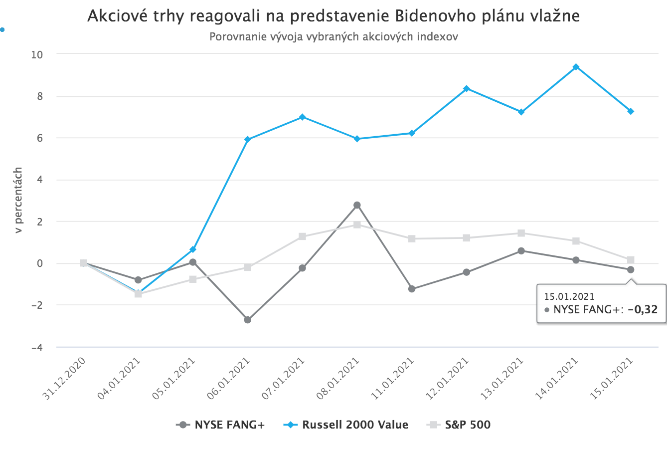 Biden predstavil 1,9-biliónový plán ekonomickej pomoci