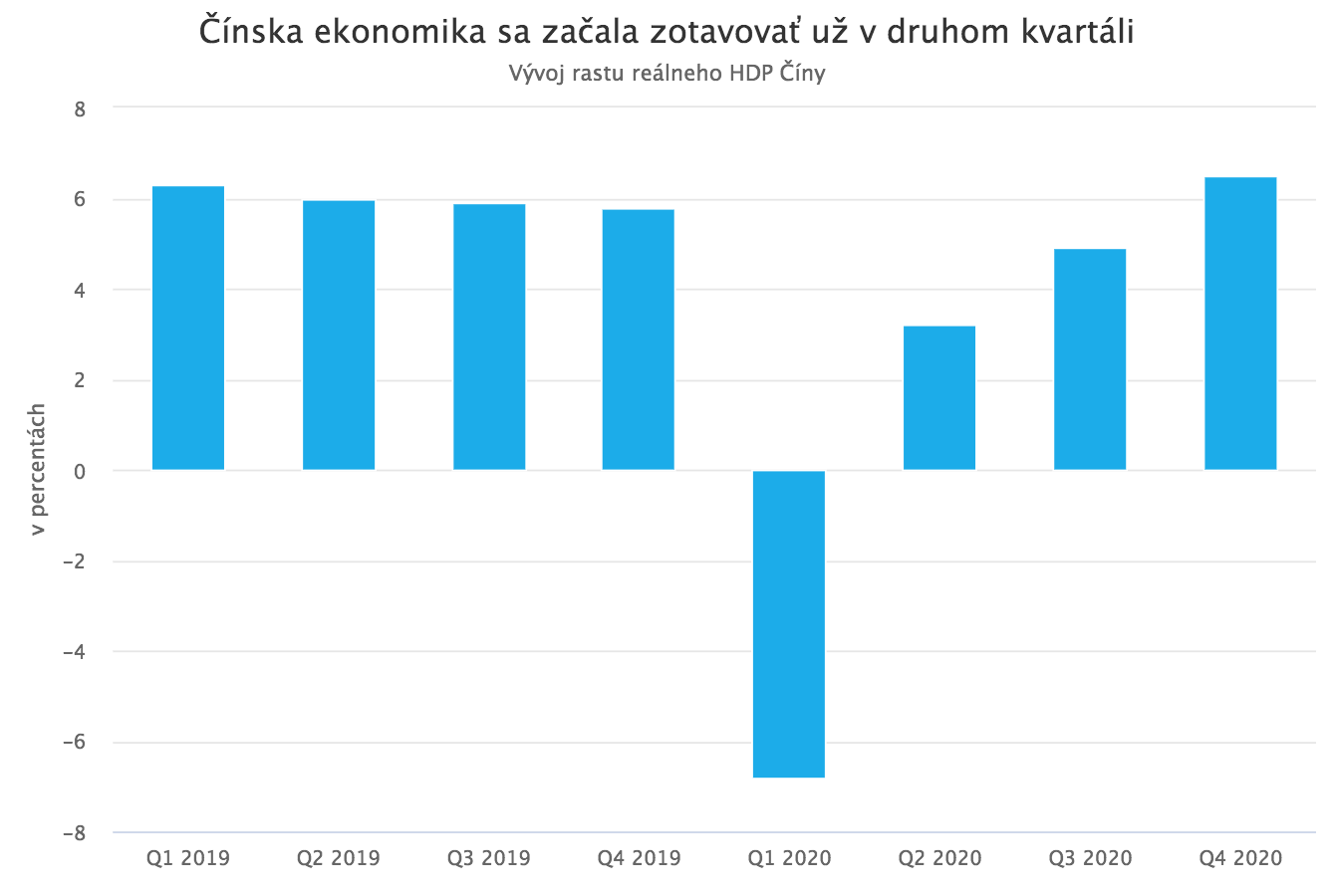 Čínska ekonomika rástla napriek pandémii