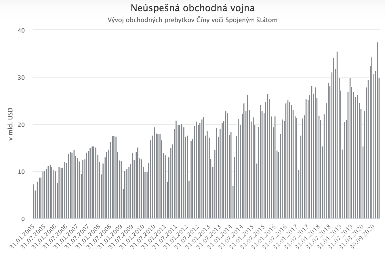 Čínska ekonomika rástla napriek pandémii