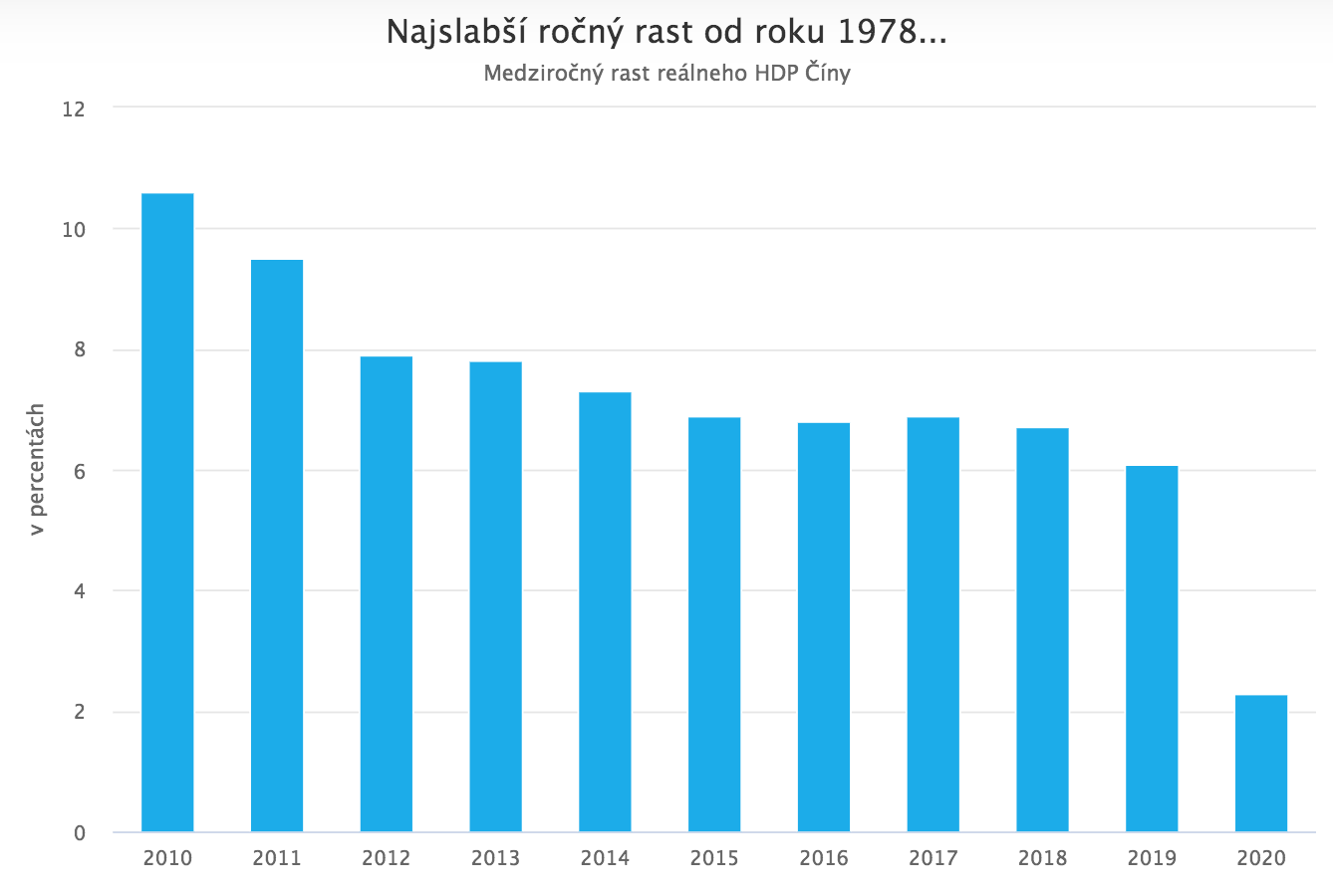 Čínska ekonomika rástla napriek pandémii