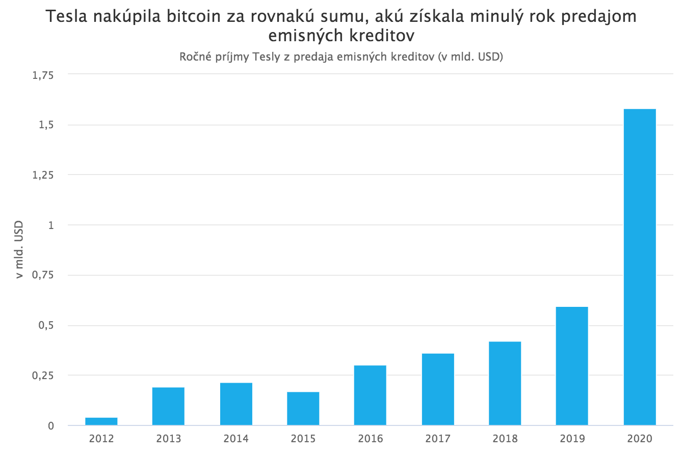 Kontroverzný krok, Tesla investovala do bitcoinu