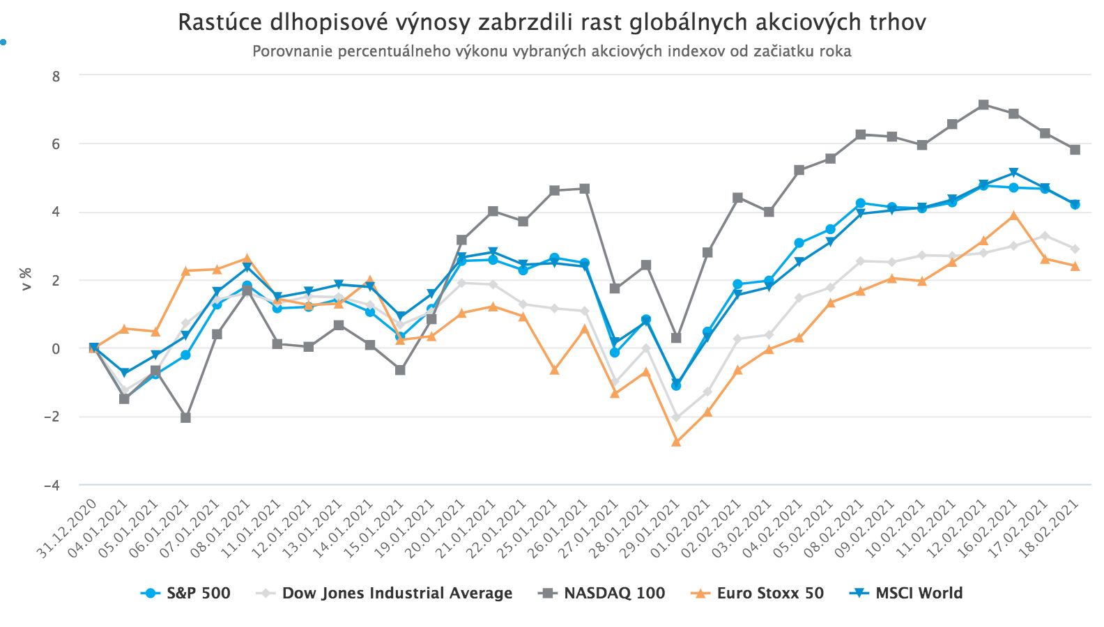 Rastúce výnosy amerických dlhopisov vystrašili akciové trhy