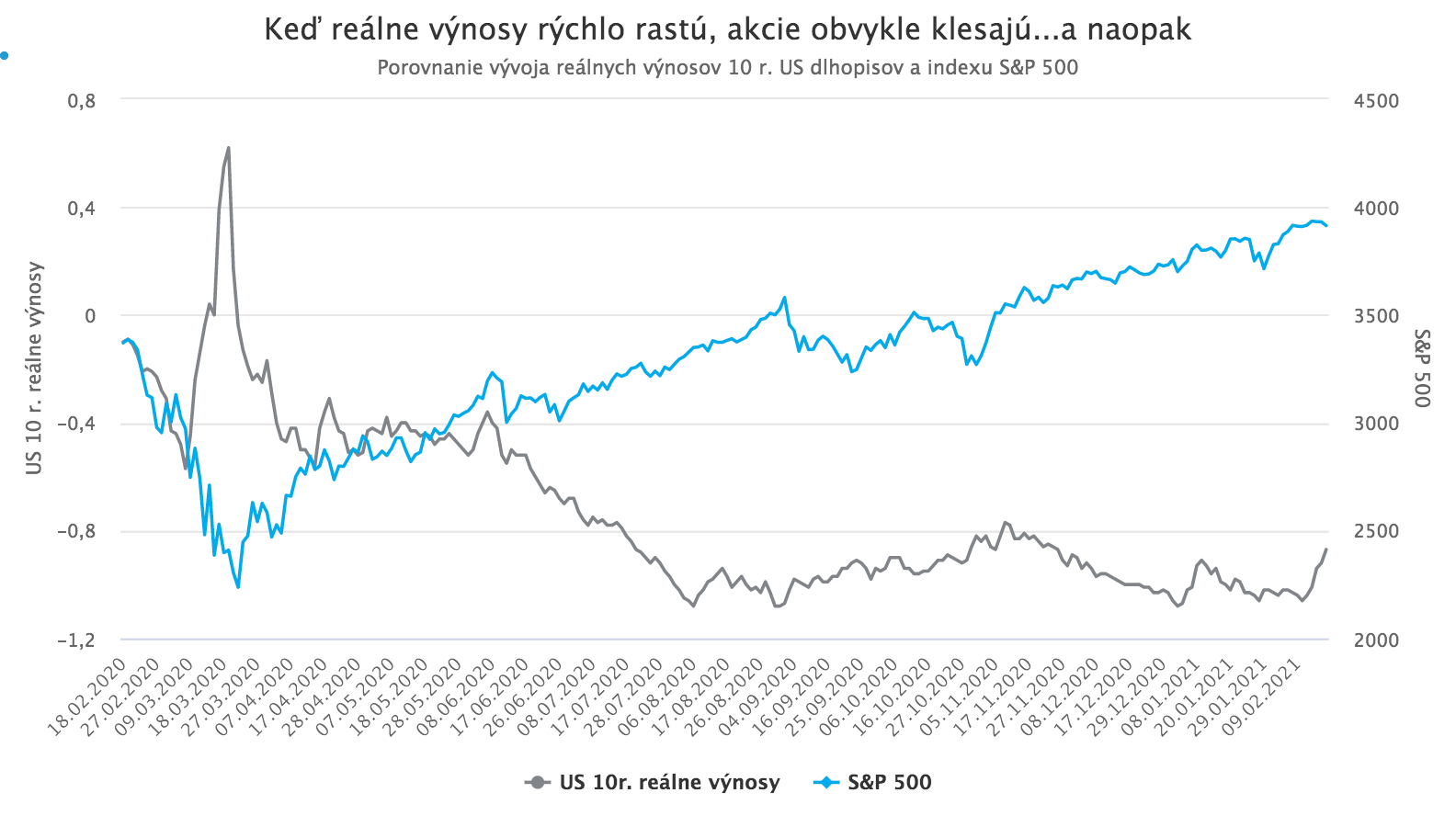 Rastúce výnosy amerických dlhopisov vystrašili akciové trhy