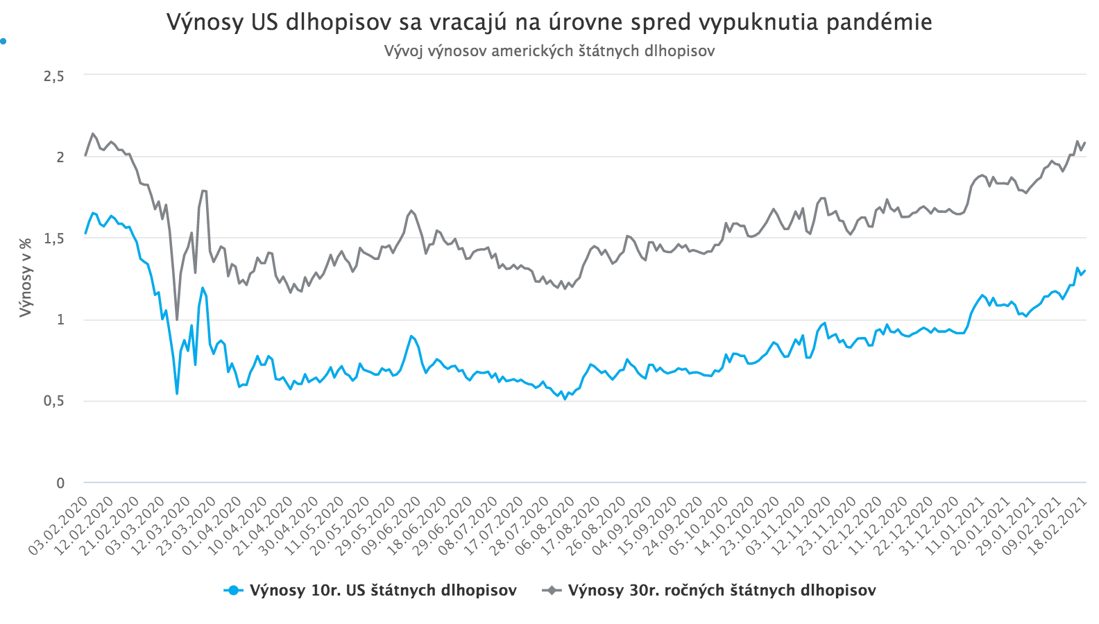 Rastúce výnosy amerických dlhopisov vystrašili akciové trhy