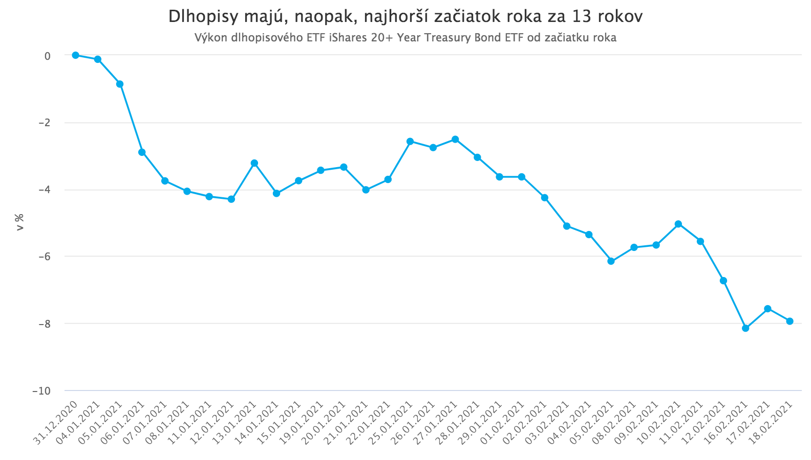 Rastúce výnosy amerických dlhopisov vystrašili akciové trhy