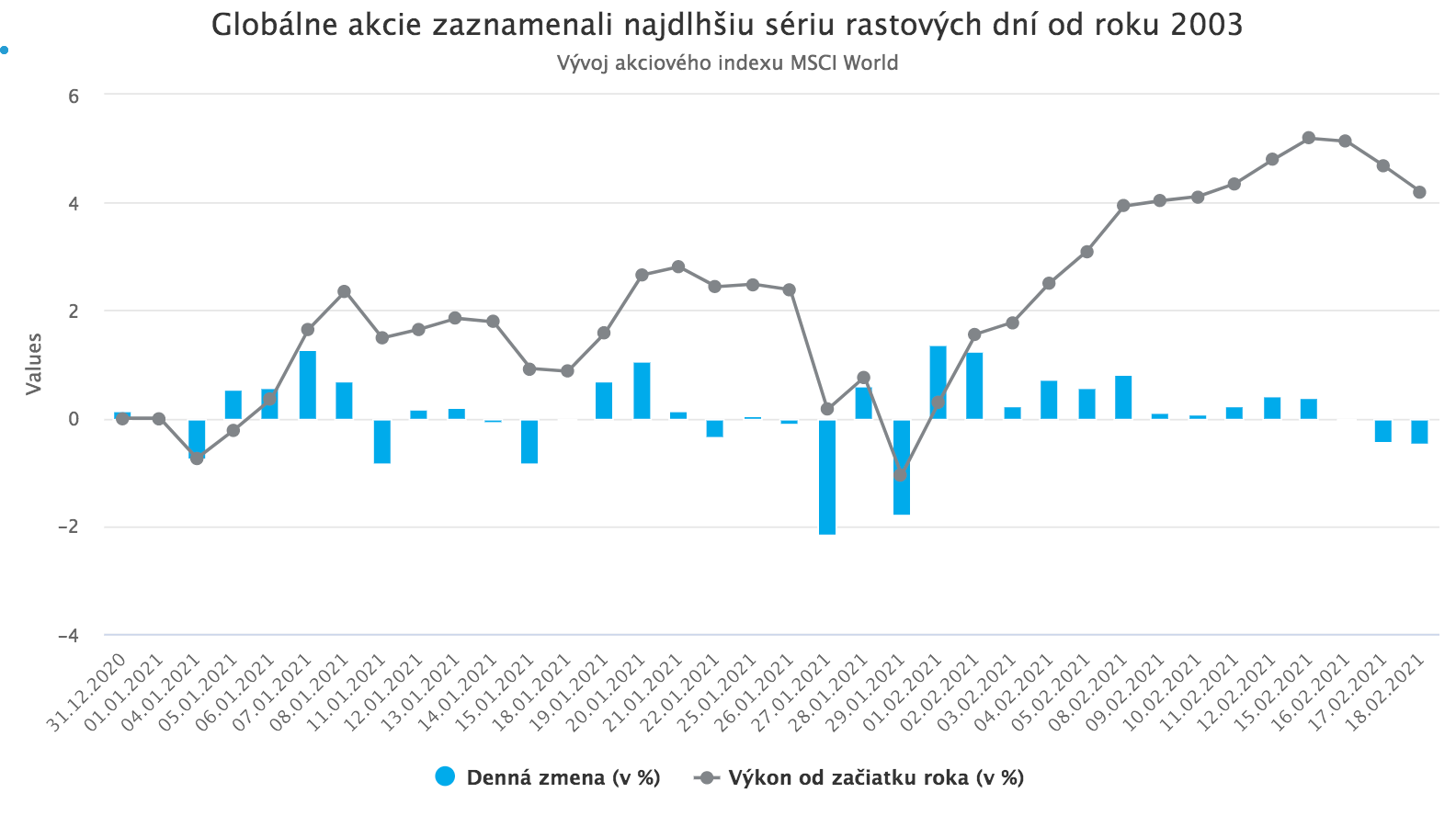 Rastúce výnosy amerických dlhopisov vystrašili akciové trhy