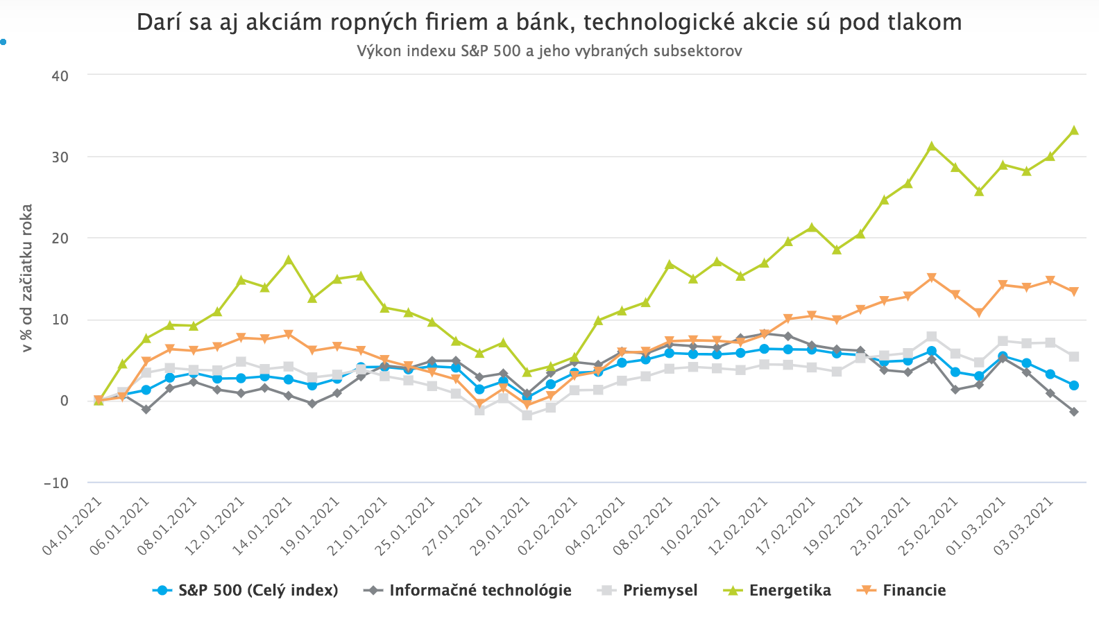 Ropa rastie, technologické akcie klesajú