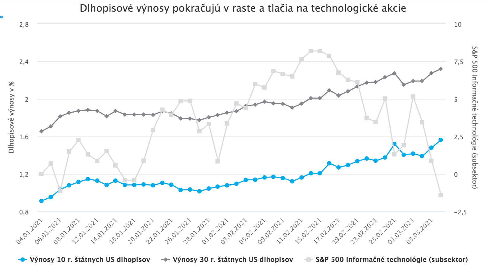Ropa rastie, technologické akcie klesajú