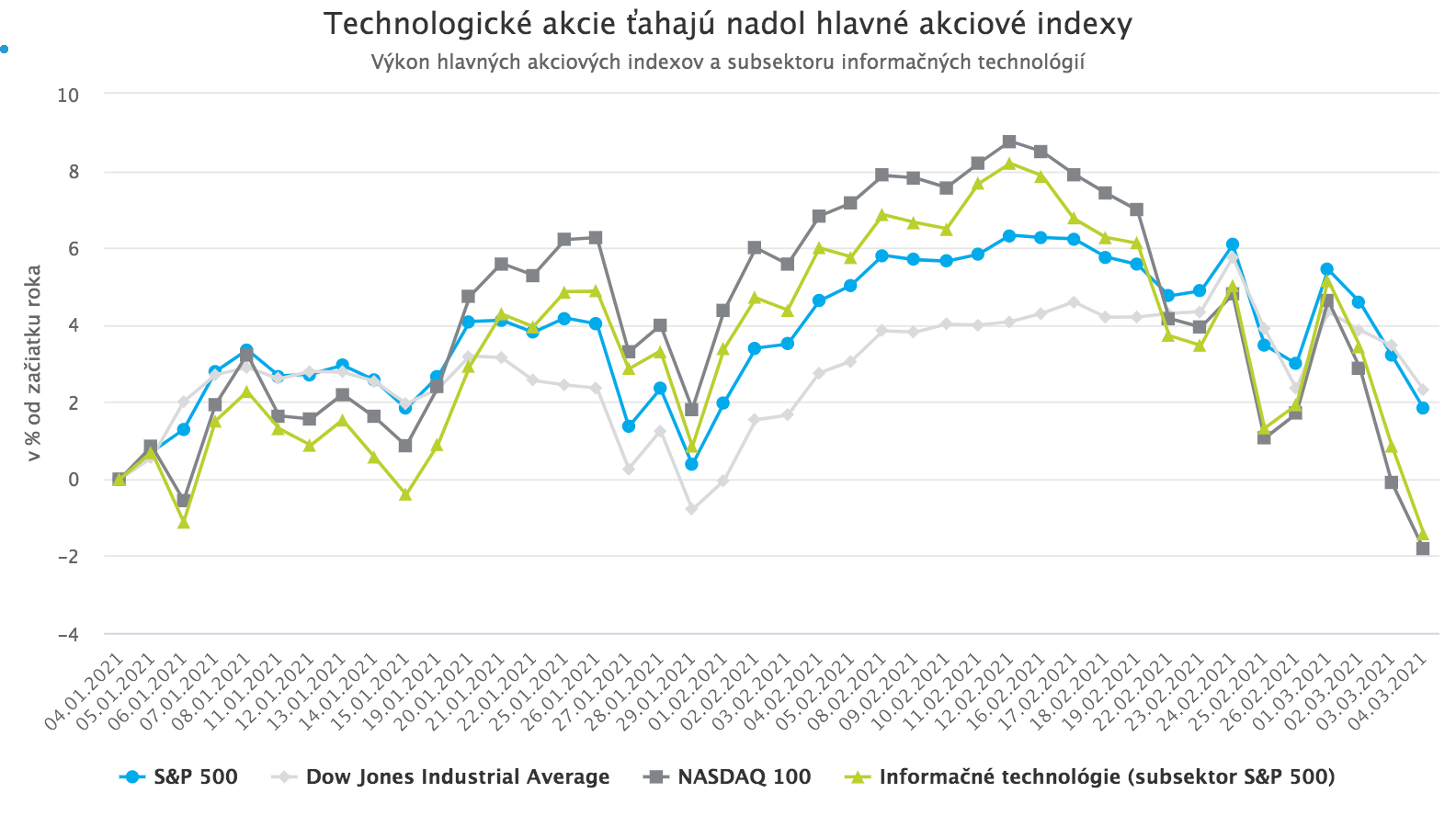 Ropa rastie, technologické akcie klesajú