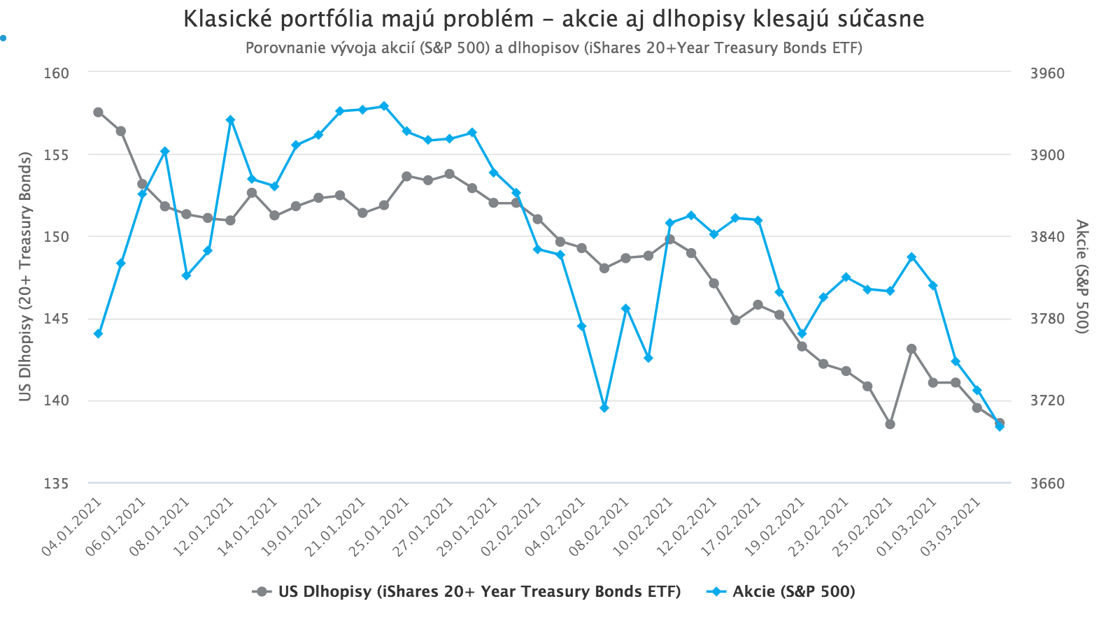 Ropa rastie, technologické akcie klesajú