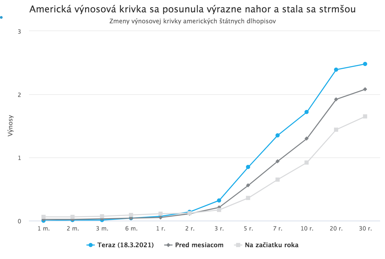 Rastúce dlhopisové výnosy už znepokojujú aj centrálne banky