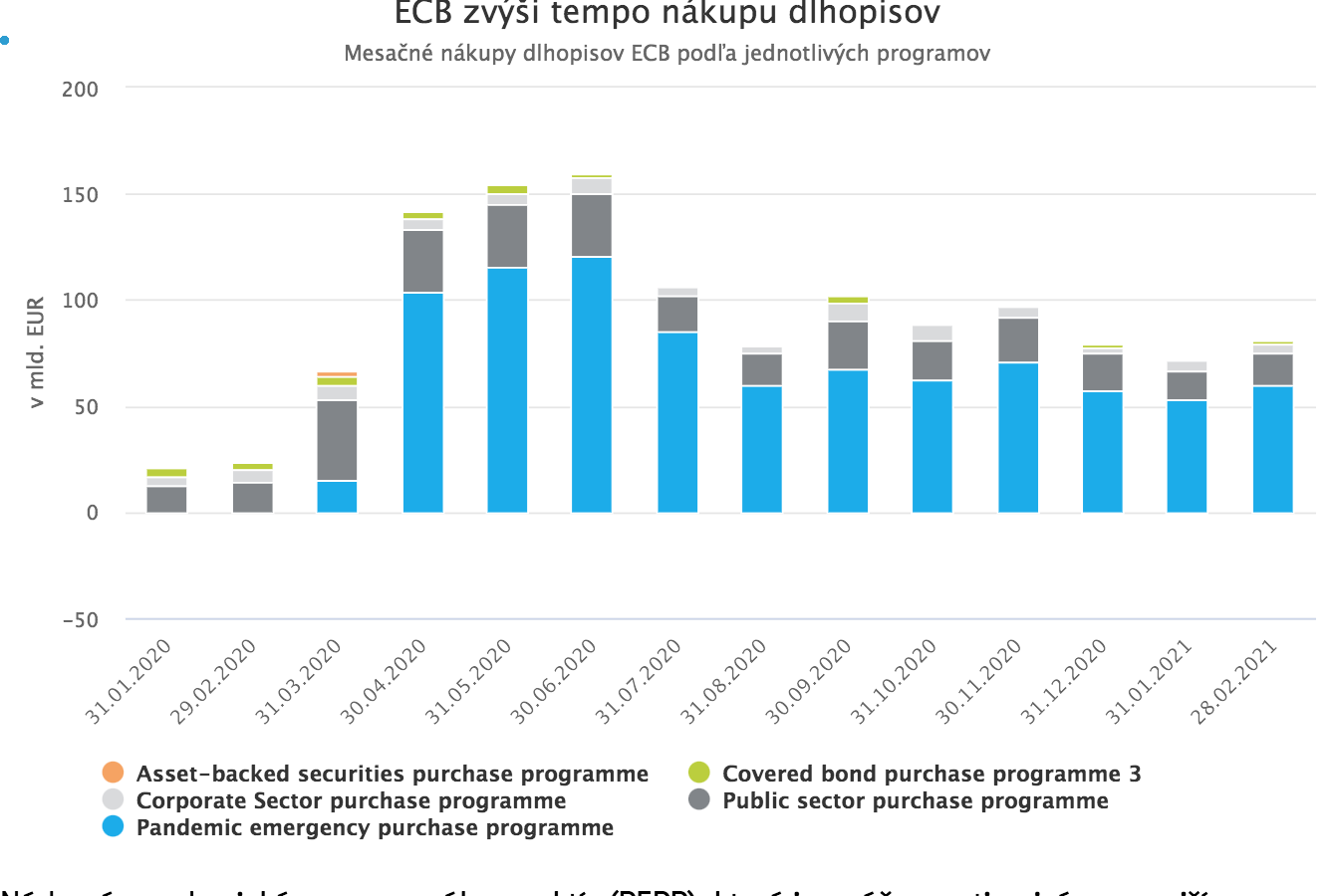 Rastúce dlhopisové výnosy už znepokojujú aj centrálne banky