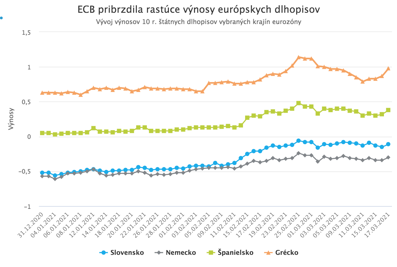 Rastúce dlhopisové výnosy už znepokojujú aj centrálne banky