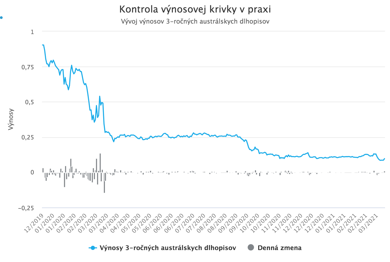 Rastúce dlhopisové výnosy už znepokojujú aj centrálne banky