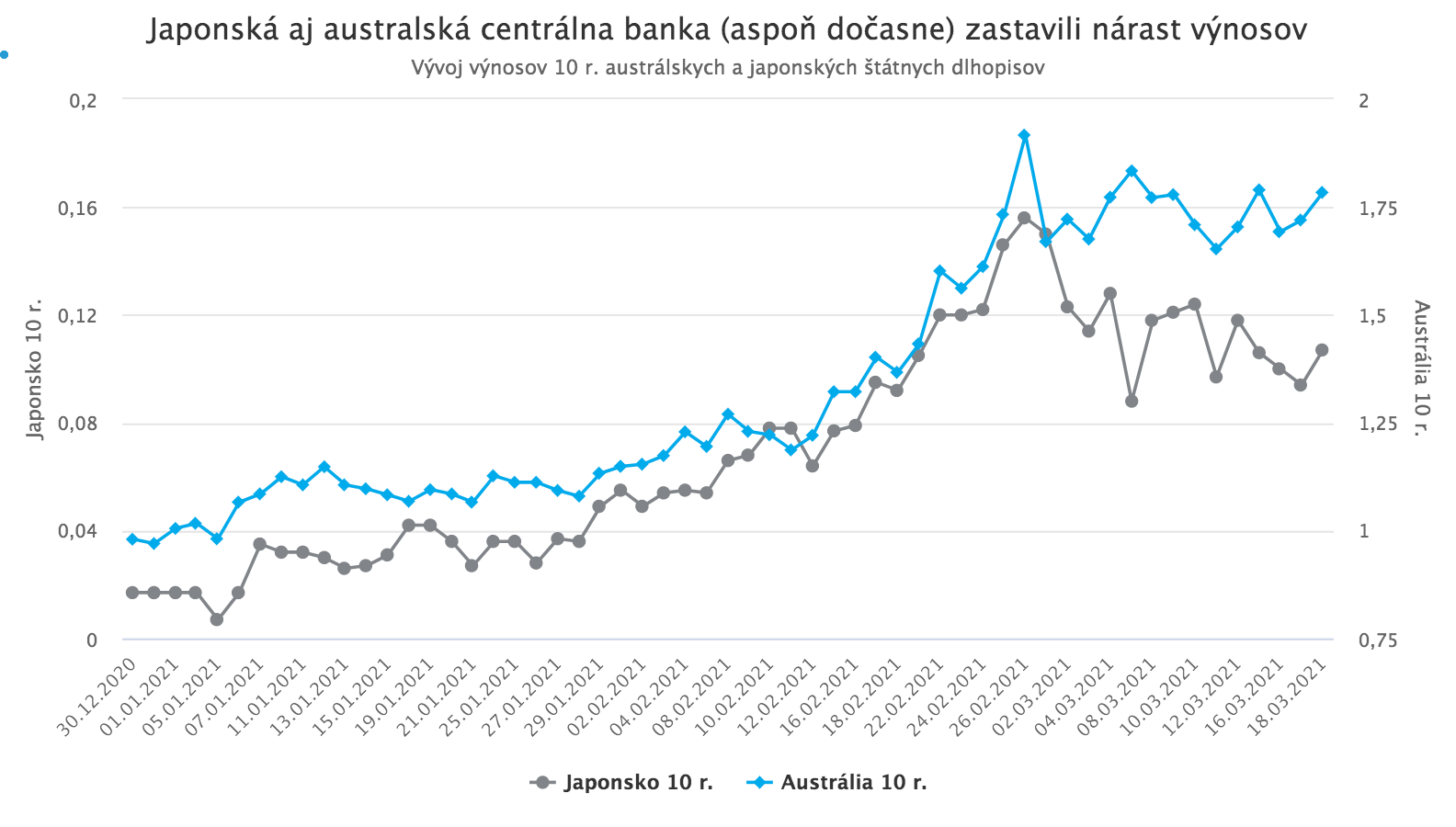 Rastúce dlhopisové výnosy už znepokojujú aj centrálne banky