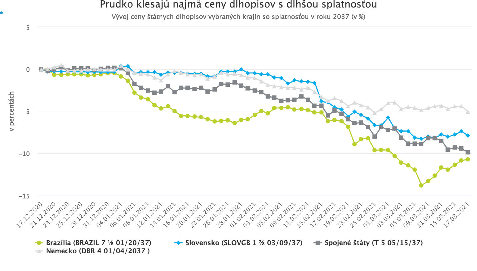 Rastúce dlhopisové výnosy už znepokojujú aj centrálne banky