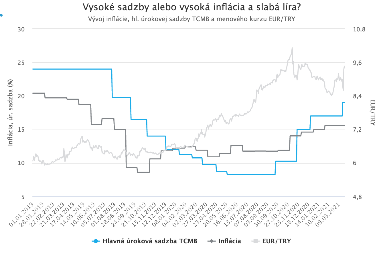 Erdogan opäť vymenil guvernéra. Turecké trhy prudko oslabili.