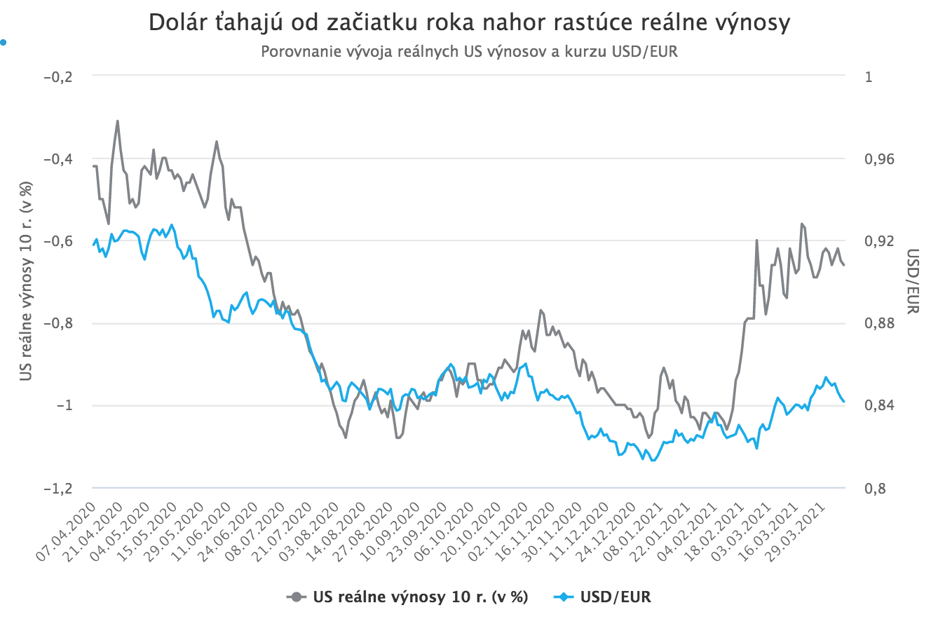 Bude dolár ďalej posilňovať?