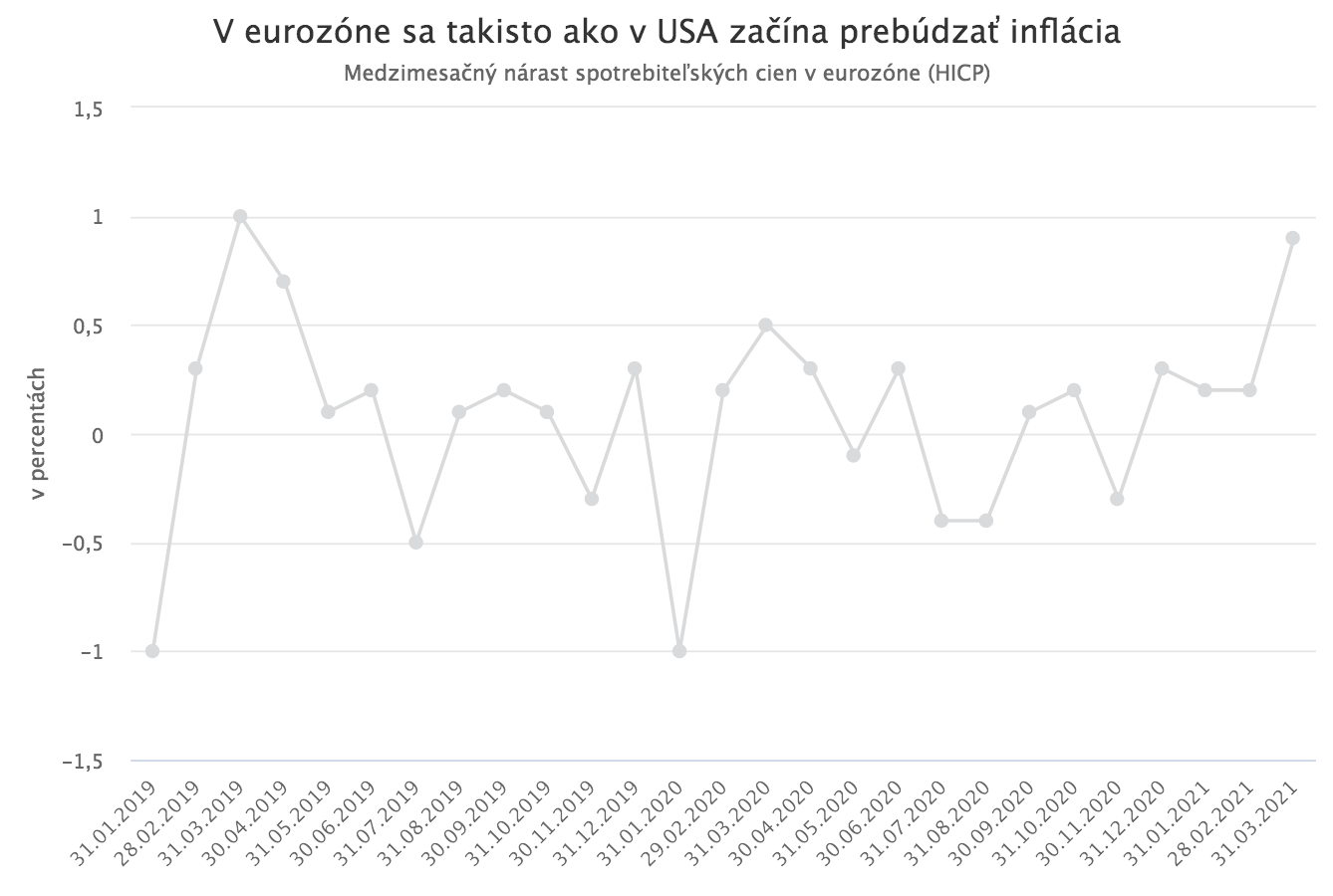 Akciové trhy pokračujú v silnom raste