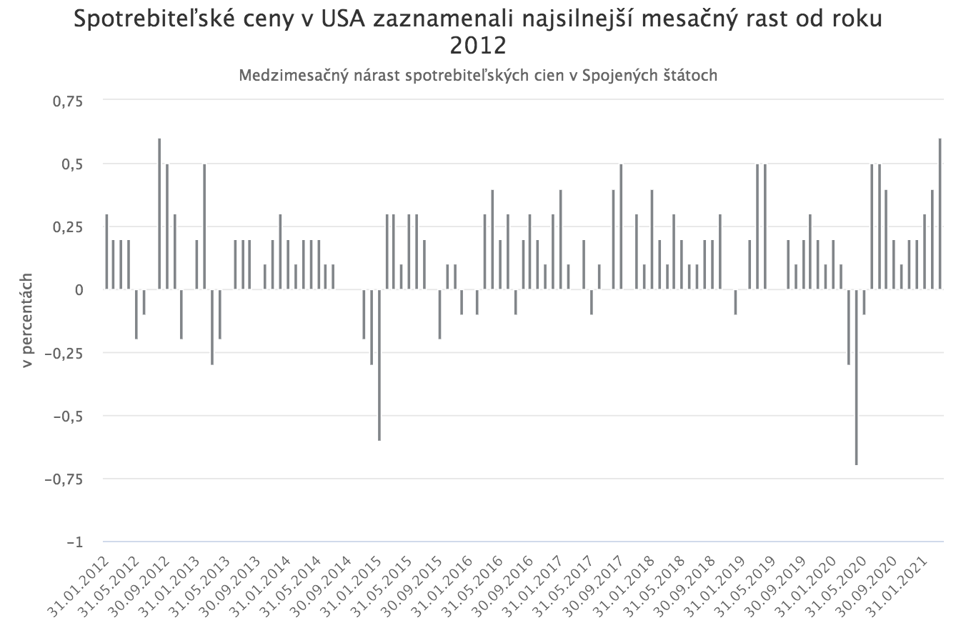 Akciové trhy pokračujú v silnom raste
