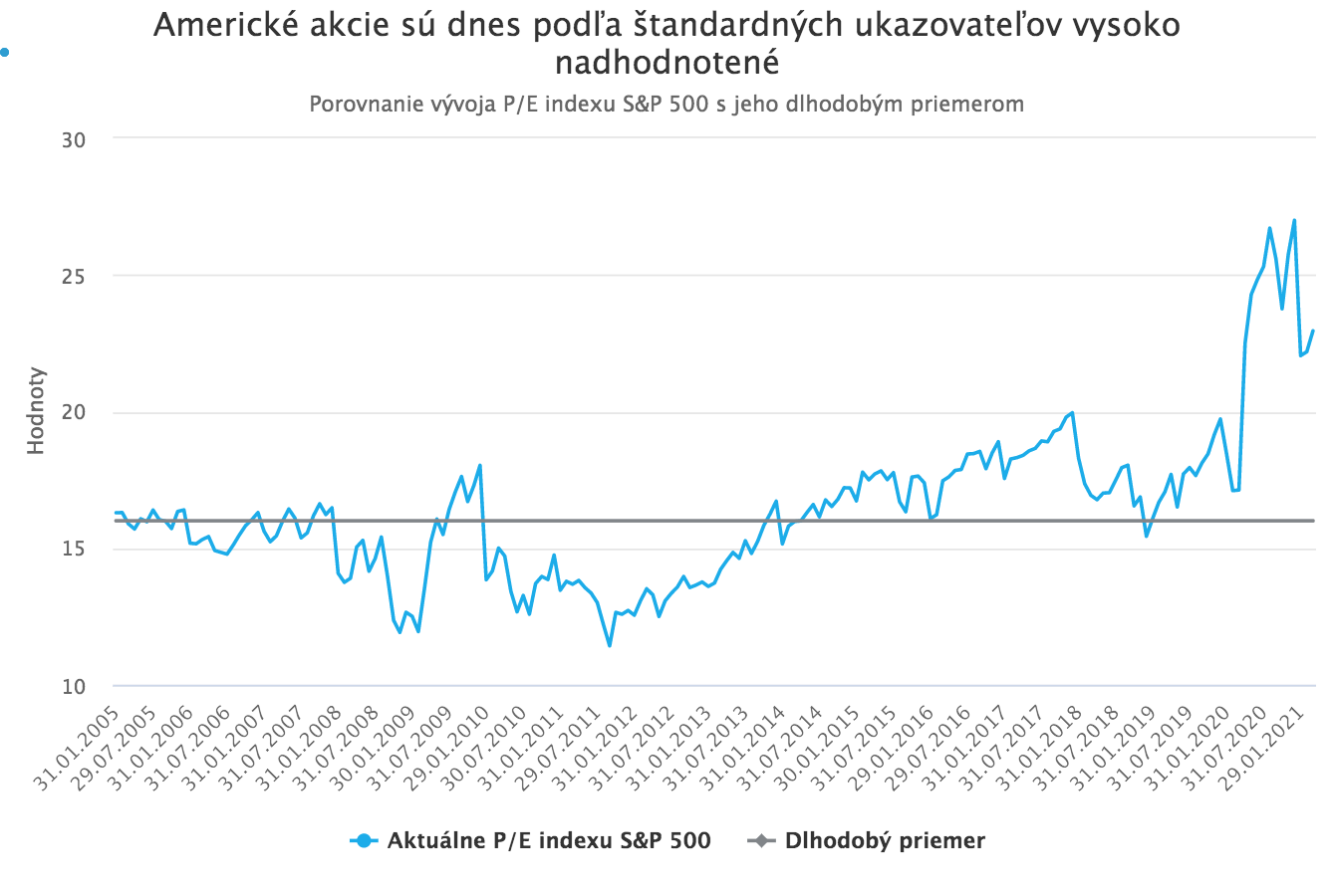 Akciové trhy pokračujú v silnom raste