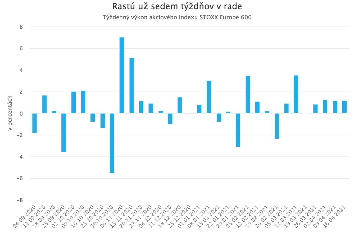 Akciové trhy pokračujú v silnom raste