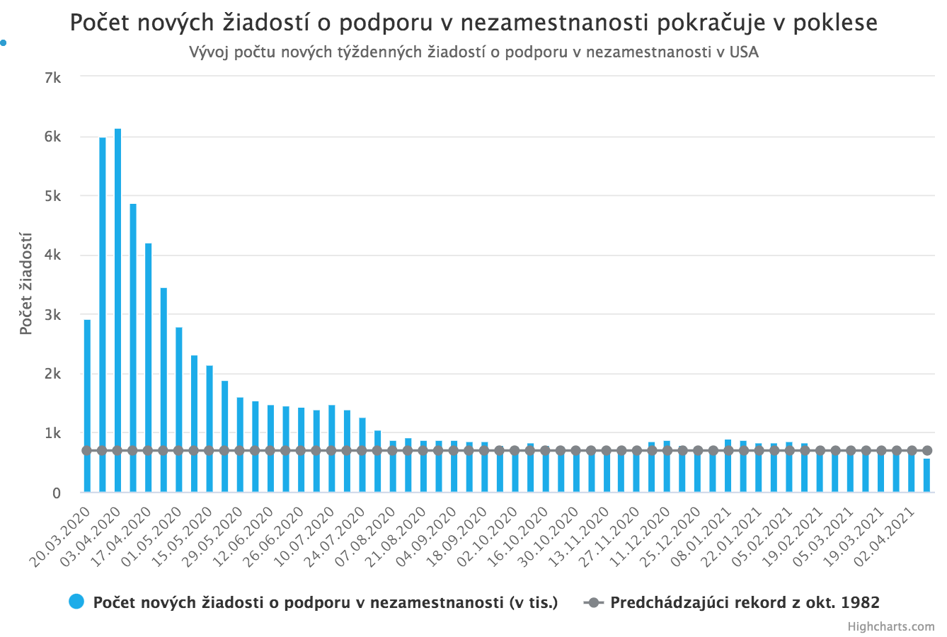 Akciové trhy pokračujú v silnom raste
