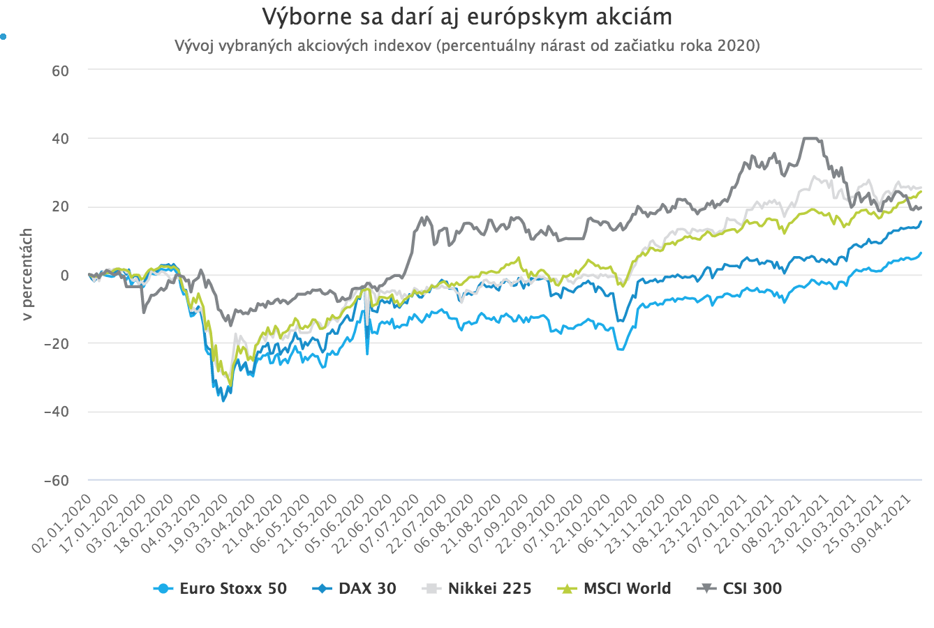 Akciové trhy pokračujú v silnom raste